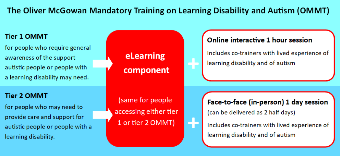 Looking at what training we need